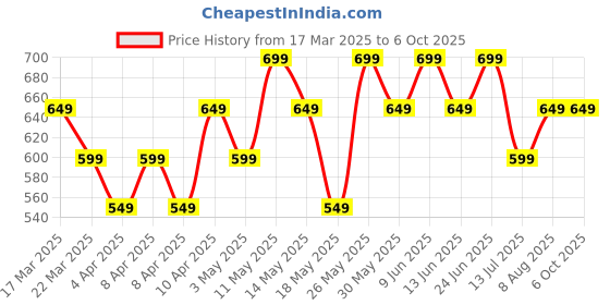 tatacliq.com Libas Red Woven Design Sequinned Straight Kurta with Pocket libas Price History Graph from 17 Mar 2025 to 5 Oct 2025