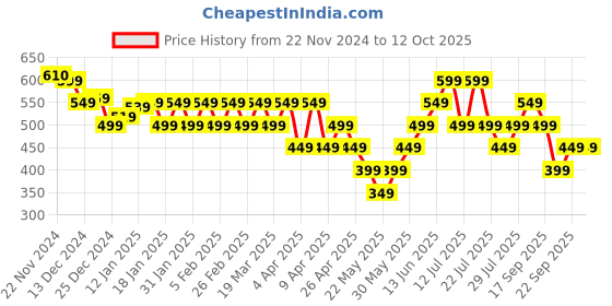tatacliq.com Libas Red Woven Pattern A Line Short Kurti libas Price History Graph from 22 Nov 2024 to 12 Oct 2025