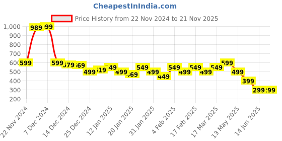 tatacliq.com Libas Rust Cotton Blend Regular Fit Kurtis libas Price History Graph from 22 Nov 2024 to 21 Nov 2025