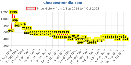 tatacliq.com Libas Rust Cotton Printed A Line Kurti libas Price History Graph from 1 Sep 2024 to 4 Oct 2025