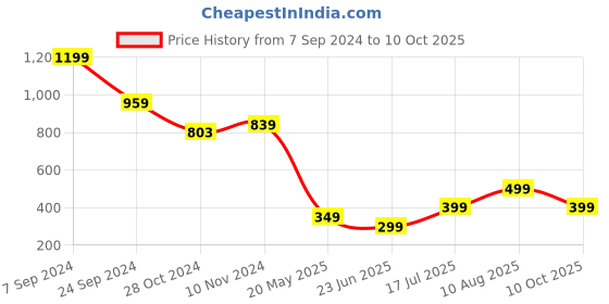 tatacliq.com Libas Rust Cotton Printed A Line Kurti libas Price History Graph from 7 Sep 2024 to 10 Oct 2025