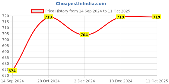 tatacliq.com Libas Rust Cotton Printed Fit and Flare Short Kurti libas Price History Graph from 14 Sep 2024 to 11 Oct 2025