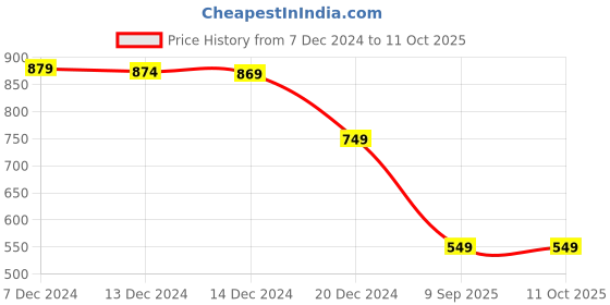 tatacliq.com Libas Rust Cotton Printed Fit and Flare Short Kurti libas Price History Graph from 7 Dec 2024 to 10 Oct 2025