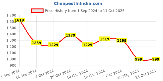 tatacliq.com Libas Rust Cotton Printed Flared Kurta libas Price History Graph from 1 Sep 2024 to 11 Oct 2025