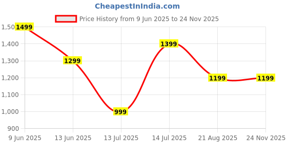 tatacliq.com Libas Rust Cotton Regular Fit Printed Kurtas libas Price History Graph from 9 Jun 2025 to 24 Nov 2025