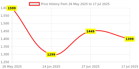 tatacliq.com Libas Rust Cotton Regular Fit Printed Kurtas libas Price History Graph from 26 May 2025 to 17 Jul 2025