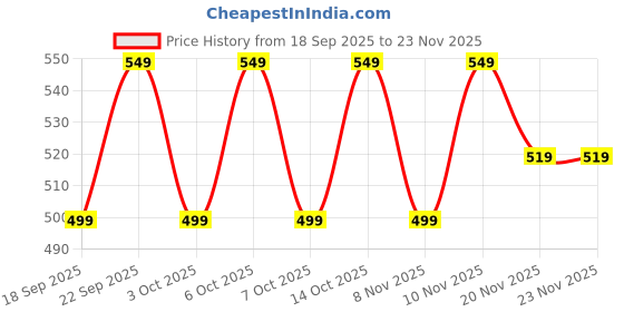 tatacliq.com Libas Rust Cotton Straight Fit Floral Print Kurti libas Price History Graph from 18 Sep 2025 to 23 Nov 2025