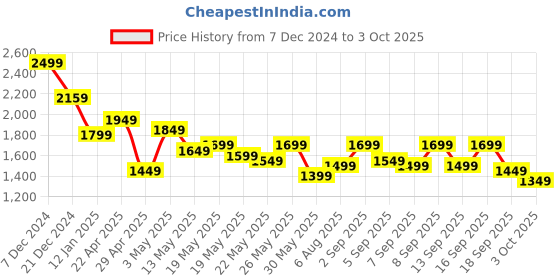 tatacliq.com Libas Rust Embroidered A Line Kurta libas Price History Graph from 7 Dec 2024 to 3 Oct 2025
