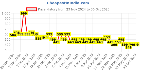 tatacliq.com Libas Rust Embroidered A-Line Kurti libas Price History Graph from 23 Nov 2024 to 30 Oct 2025