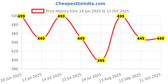 tatacliq.com Libas Rust Embroidered A-Line Kurti libas Price History Graph from 24 Jun 2025 to 10 Oct 2025