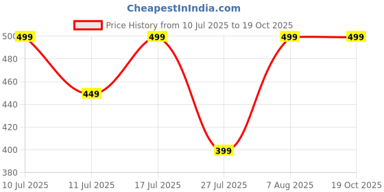 tatacliq.com Libas Rust Embroidered A-Line Kurti libas Price History Graph from 10 Jul 2025 to 18 Oct 2025