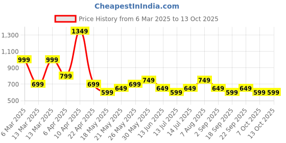 tatacliq.com Libas Rust Ethnic Motif Printed Panelled Straight Kurti libas Price History Graph from 6 Mar 2025 to 13 Oct 2025