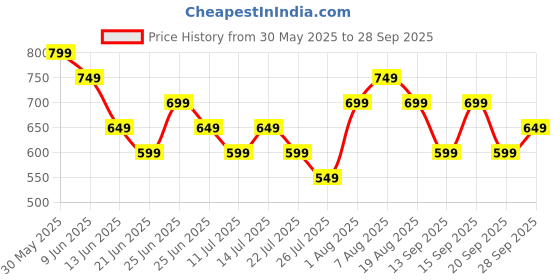 tatacliq.com Libas Rust Floral Printed Pleated Fit And Flared Dress libas Price History Graph from 30 May 2025 to 28 Sep 2025