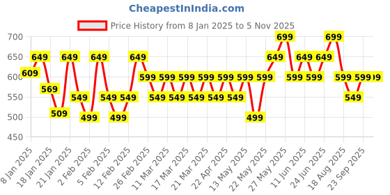 tatacliq.com Libas Rust Printed Kurti libas Price History Graph from 8 Jan 2025 to 5 Nov 2025