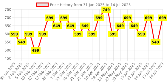 tatacliq.com Libas Rust Printed Kurti libas Price History Graph from 31 Jan 2025 to 14 Jul 2025