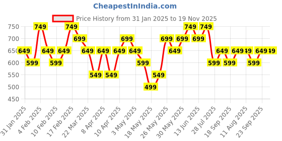 tatacliq.com Libas Rust Printed Kurti libas Price History Graph from 31 Jan 2025 to 19 Nov 2025