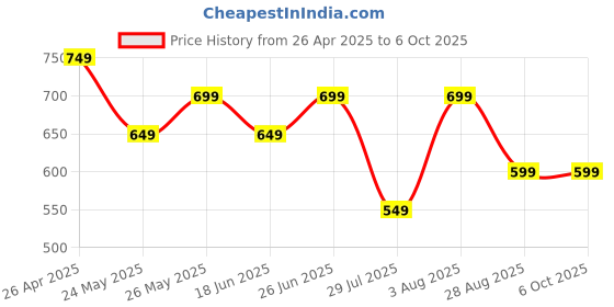 tatacliq.com Libas Rust Printed Kurti libas Price History Graph from 26 Apr 2025 to 6 Oct 2025