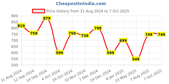 tatacliq.com Libas Rust Printed Straight Kurta libas Price History Graph from 31 Aug 2024 to 7 Oct 2025