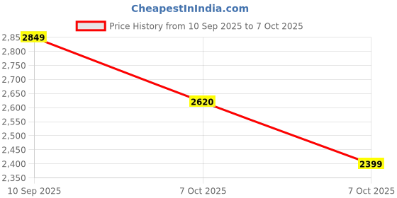 tatacliq.com Libas Rust Regular Fit Embroidered Anarkali Set libas Price History Graph from 10 Sep 2025 to 7 Oct 2025
