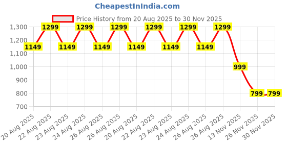 tatacliq.com Libas Rust Straight Fit Embroidered Kurta libas Price History Graph from 20 Aug 2025 to 30 Nov 2025