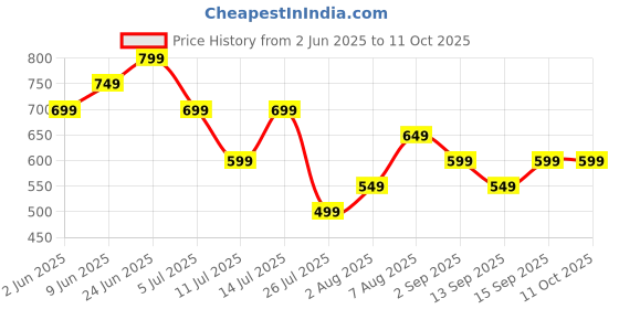 tatacliq.com Libas Rust woven Kurta libas Price History Graph from 2 Jun 2025 to 11 Oct 2025