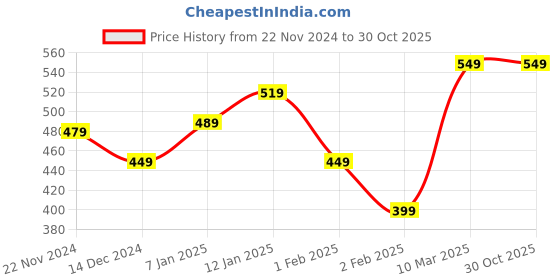 tatacliq.com Libas Sea Green Cotton Woven Pattern Straight Kurta libas Price History Graph from 22 Nov 2024 to 29 Oct 2025