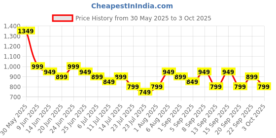 tatacliq.com Libas Sea Green Printed Pyjamas Set libas Price History Graph from 30 May 2025 to 3 Oct 2025
