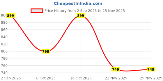 tatacliq.com Libas Sea Green Printed Pyjamas Set libas Price History Graph from 2 Sep 2025 to 24 Nov 2025