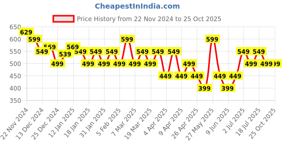 tatacliq.com Libas Sea Green Printed Straight Kurta libas Price History Graph from 22 Nov 2024 to 25 Oct 2025