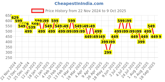 tatacliq.com Libas Sea Green Woven Pattern A Line Kurti libas Price History Graph from 22 Nov 2024 to 8 Oct 2025
