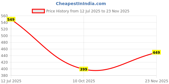 tatacliq.com Libas Sea Green Woven Pattern A Line Kurti libas Price History Graph from 12 Jul 2025 to 23 Nov 2025