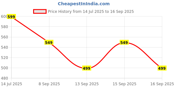 tatacliq.com Libas Sea Green Woven Pattern A Line Kurti libas Price History Graph from 14 Jul 2025 to 16 Sep 2025