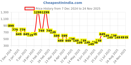 tatacliq.com Libas Sky Blue Printed Straight Kurta libas Price History Graph from 7 Dec 2024 to 24 Nov 2025