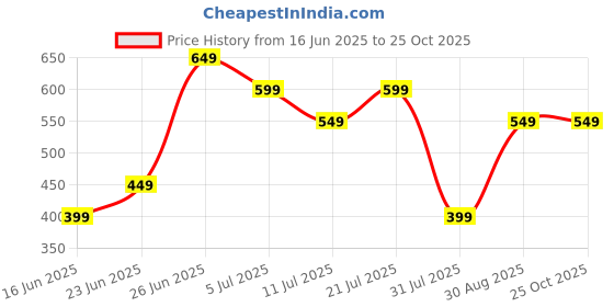 tatacliq.com Libas Sky Blue Printed Straight Kurta libas Price History Graph from 16 Jun 2025 to 24 Oct 2025