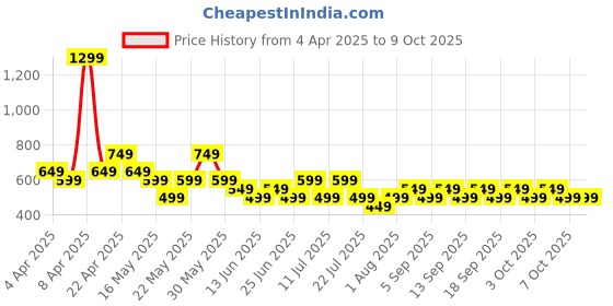 tatacliq.com Libas Sky Blue Solid Front Open Pintuck Kurti libas Price History Graph from 4 Apr 2025 to 9 Oct 2025