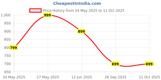 tatacliq.com Libas Teal Abstract Printed Straight Kurta With Printed Trouser Co-ord Set libas Price History Graph from 24 May 2025 to 10 Oct 2025