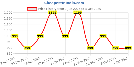 tatacliq.com Libas Teal Bandhani Print Saree with Unstitched Blouse libas Price History Graph from 7 Jun 2025 to 4 Oct 2025
