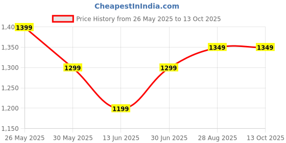 tatacliq.com Libas Teal Bandhani Print Saree with Unstitched Blouse libas Price History Graph from 26 May 2025 to 13 Oct 2025