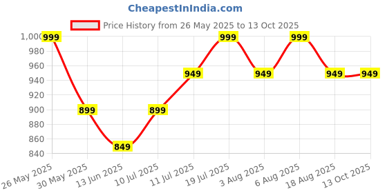 tatacliq.com Libas Teal Blue Printed Saree with Unstitched Blouse libas Price History Graph from 26 May 2025 to 13 Oct 2025