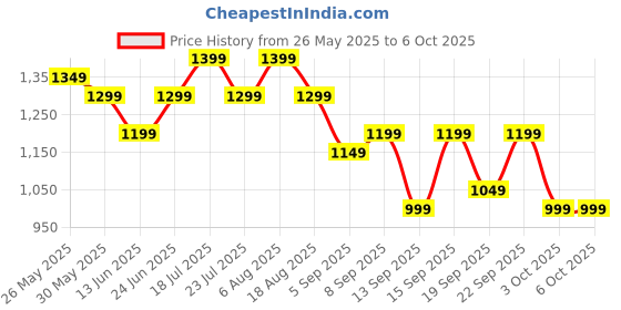tatacliq.com Libas Teal Chevron Pattern Saree with Unstitched Blouse libas Price History Graph from 26 May 2025 to 5 Oct 2025