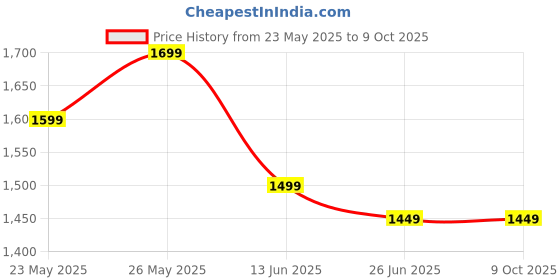 tatacliq.com Libas Teal Cotton Regular Fit Printed Kurtas libas Price History Graph from 23 May 2025 to 9 Oct 2025