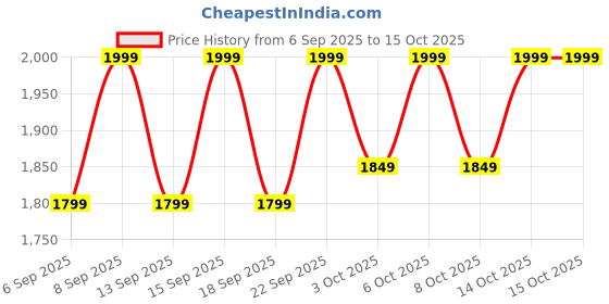 tatacliq.com Libas Teal Embellished Saree With Unstitched Blouse libas Price History Graph from 6 Sep 2025 to 14 Oct 2025