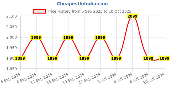 tatacliq.com Libas Teal Embroidered Saree With Unstitched Blouse libas Price History Graph from 5 Sep 2025 to 9 Oct 2025