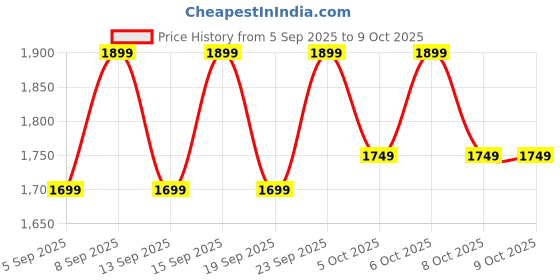 tatacliq.com Libas Teal Embroidered Saree With Unstitched Blouse libas Price History Graph from 5 Sep 2025 to 9 Oct 2025