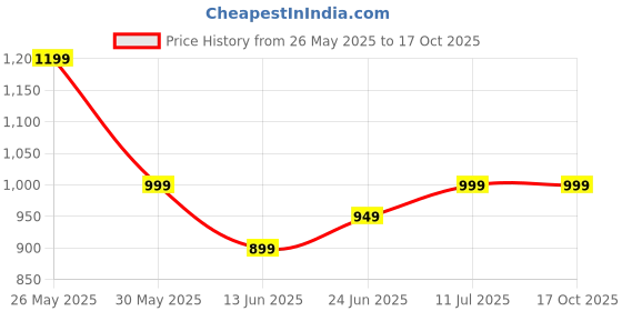 tatacliq.com Libas Teal Ethnic Motifs Print Saree with Unstitched Blouse libas Price History Graph from 26 May 2025 to 16 Oct 2025