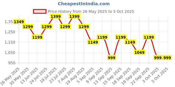 tatacliq.com Libas Teal Ethnic Motifs Print Saree with Unstitched Blouse libas Price History Graph from 26 May 2025 to 4 Oct 2025