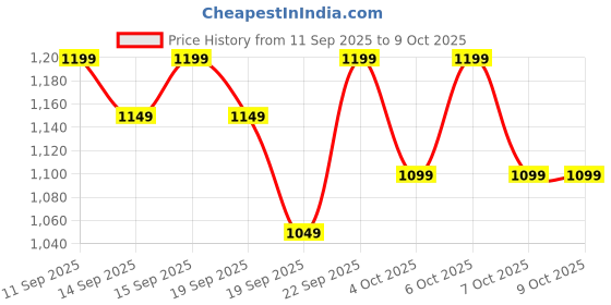 tatacliq.com Libas Teal Ethnic Motifs Saree With Unstitched Blouse libas Price History Graph from 11 Sep 2025 to 9 Oct 2025