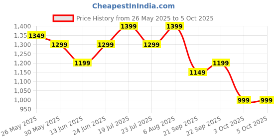 tatacliq.com Libas Teal Floral Print Saree with Unstitched Blouse libas Price History Graph from 26 May 2025 to 4 Oct 2025