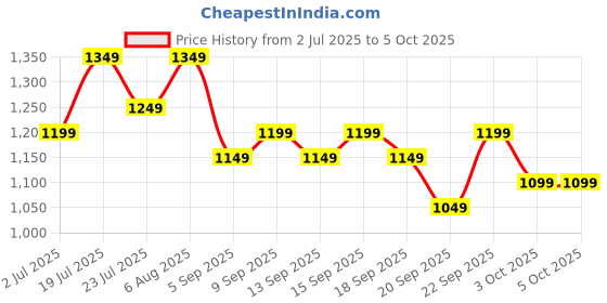 tatacliq.com Libas Teal Leheriya Saree With Unstitched Blouse libas Price History Graph from 2 Jul 2025 to 4 Oct 2025