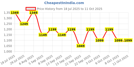 tatacliq.com Libas Teal Leheriya Saree With Unstitched Blouse libas Price History Graph from 18 Jul 2025 to 8 Oct 2025